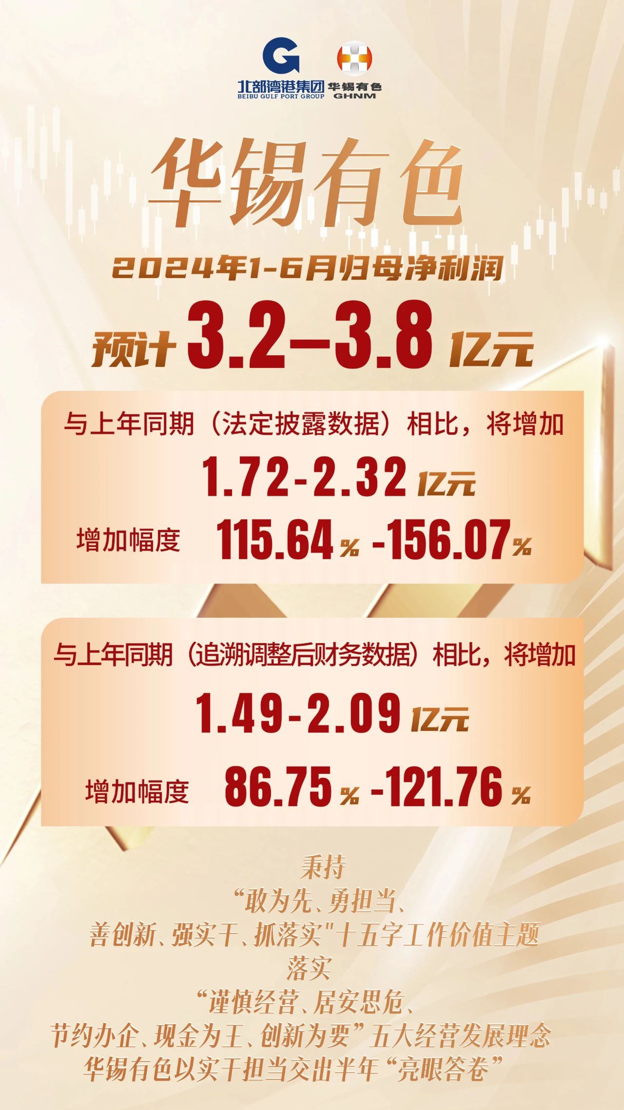 3.2亿-3.8亿元！15vip太阳集团以实干担当交出半年“完美答卷”