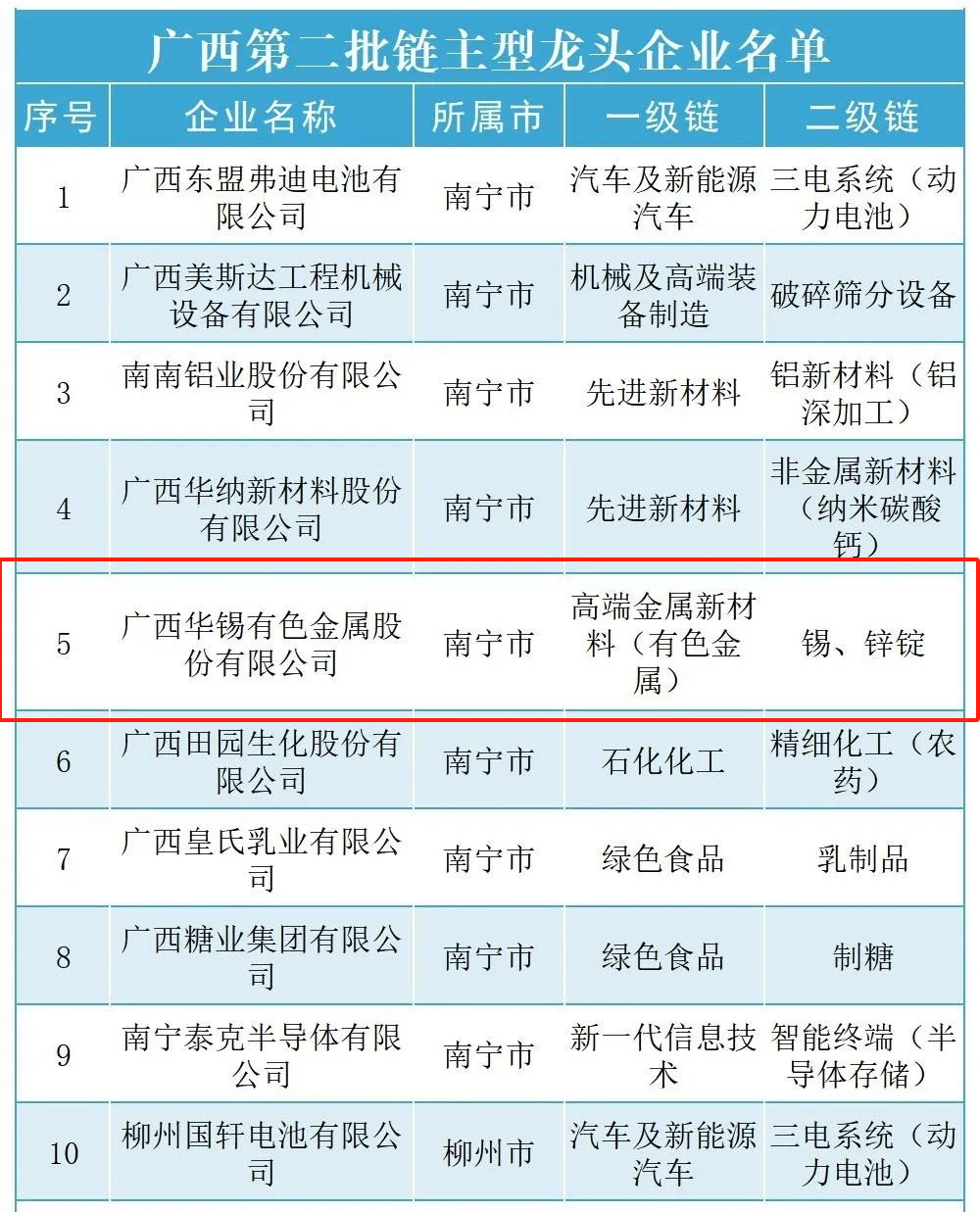 解锁广西链主新成就！ 15vip太阳集团入选广西第二批链主型龙头企业